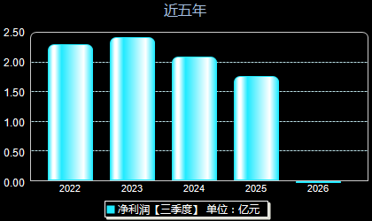 五芳斋603237年净利润