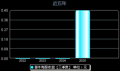 锡华科技603248每股收益