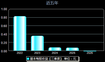 鼎际得603255每股收益