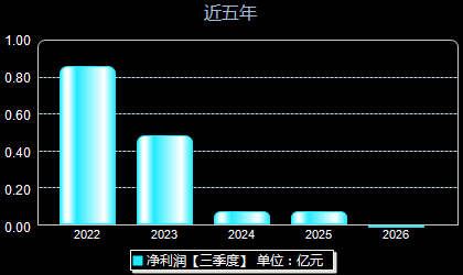 鼎际得603255年净利润