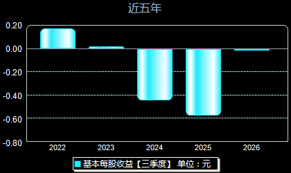 立航科技603261每股收益