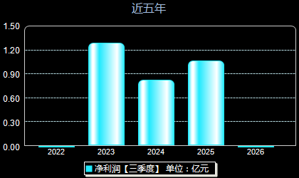 金帝股份603270年净利润
