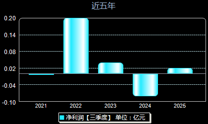 联翔股份603272年净利润