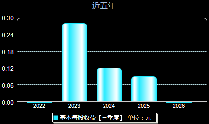 天元智能603273每股收益