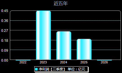 天元智能603273年净利润