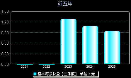 众辰科技603275每股收益