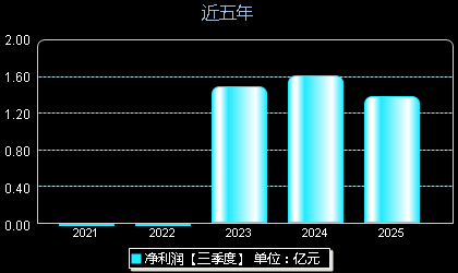 众辰科技603275年净利润