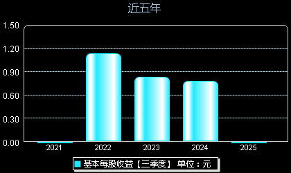 南方路机603280每股收益