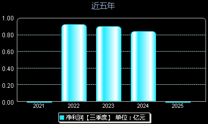 南方路机603280年净利润
