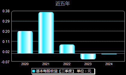 上海天洋603330每股收益