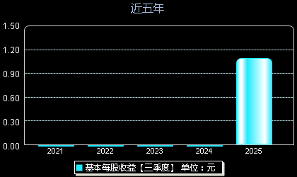 丰倍生物(603334)每股收益