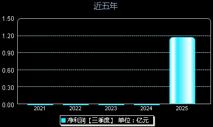丰倍生物(603334)年净利润