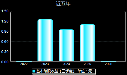 龙旗科技603341每股收益