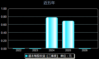 星德胜603344每股收益