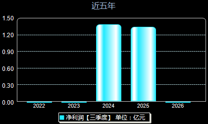 星德胜603344年净利润