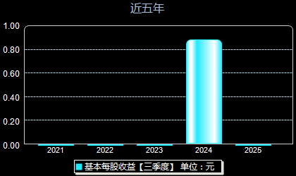 安乃达603350每股收益