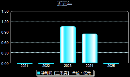 安乃达603350年净利润