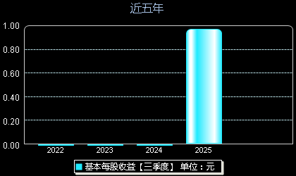 至信股份603352每股收益