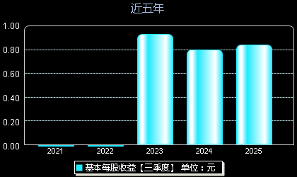 安邦护卫603373每股收益
