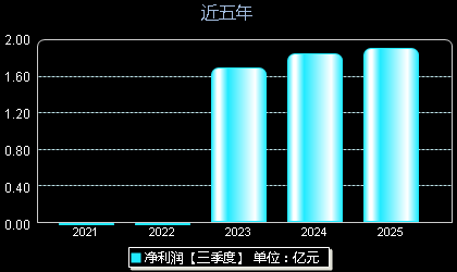 安邦护卫603373年净利润