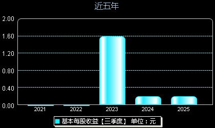 盛景微603375每股收益