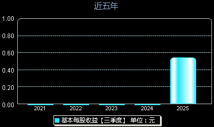 大明电子(603376)每股收益