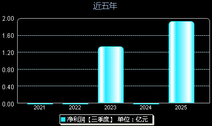 大明电子(603376)年净利润