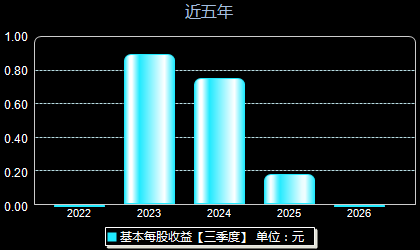 红四方603395每股收益