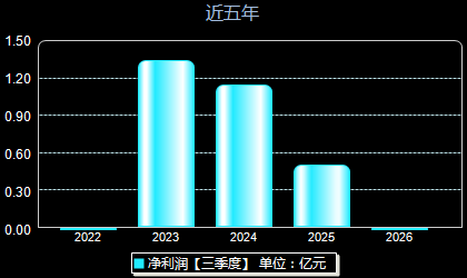 红四方603395年净利润
