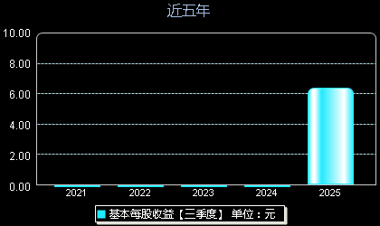 陕西旅游603402每股收益