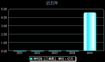 陕西旅游603402年净利润