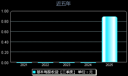天富龙(603406)每股收益