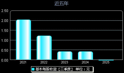 海程邦达603836每股收益
