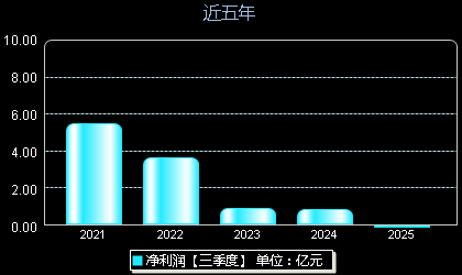 海程邦达603836年净利润