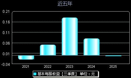 中公高科603860每股收益