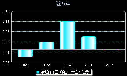 中公高科603860年净利润