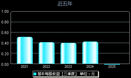 杭州热电605011每股收益