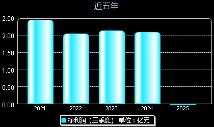 杭州热电605011年净利润