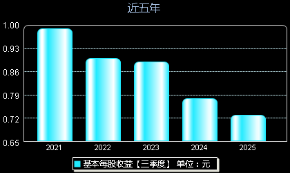世茂能源605028每股收益