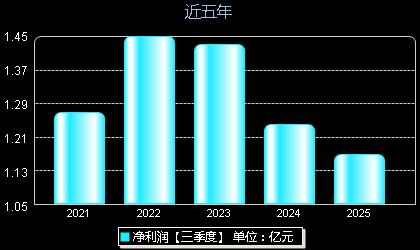 世茂能源605028年净利润