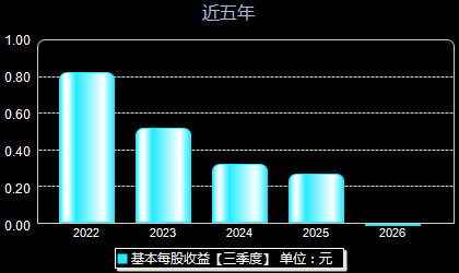 美邦股份605033每股收益