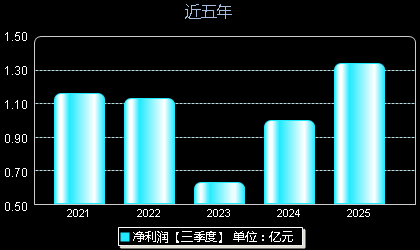 咸亨国际605056年净利润