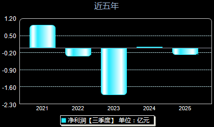正和生态605069年净利润