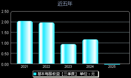 浙江自然605080每股收益