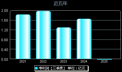 浙江自然605080年净利润