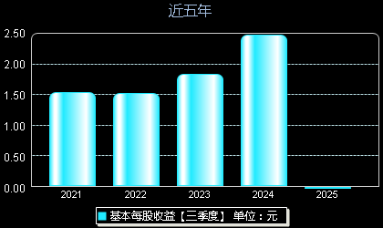 九丰能源605090每股收益
