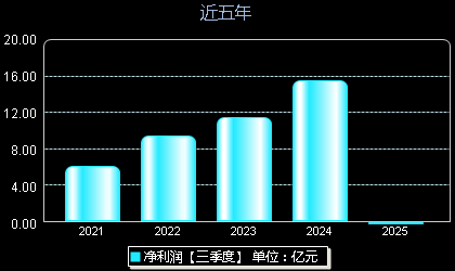 九丰能源605090年净利润