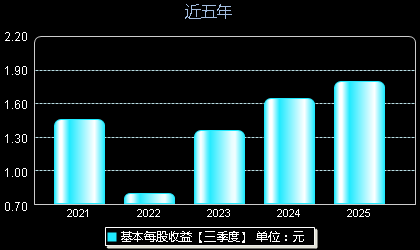 行动教育605098每股收益