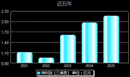 行动教育605098年净利润