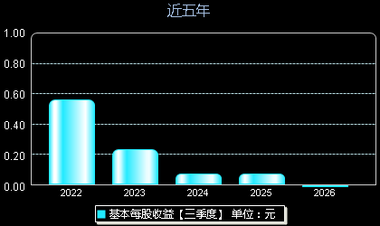 盛泰集团605138每股收益